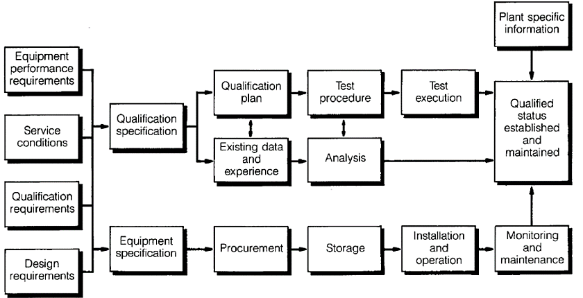 CAL3 SE Materials Nuclear Component Testing L3 Environmental Qualification 009