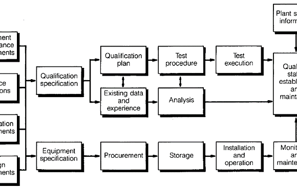 Flowchart showing the various steps required in qualification planning