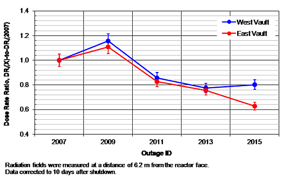 Dose rate trend line infographic
