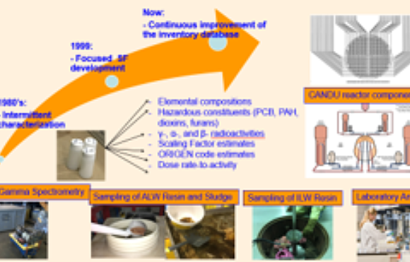 Infographic explaining a radioactive waste characterization program