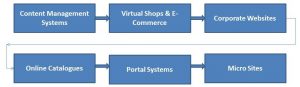 Web Development Flow Chart